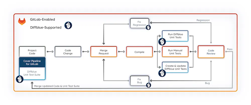 Cover Pipeline for GitLab 기본 MR 프로세스