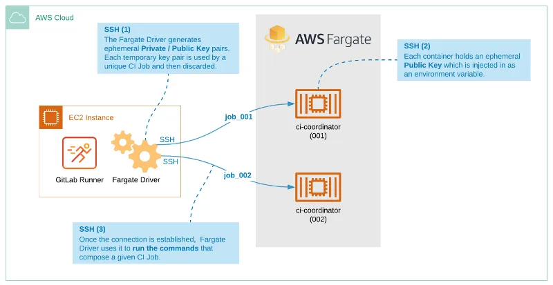 GitLab Runner Fargate Driver Architecture