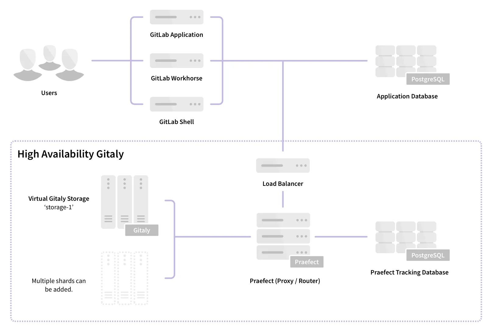 Praefect distributing incoming connections to Gitaly Cluster (Praefect) nodes