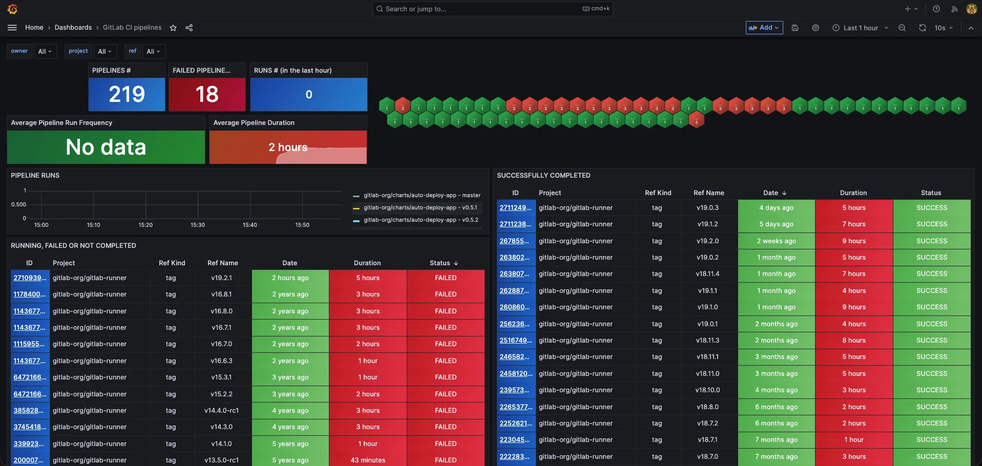 Grafana Dashboard showing CI run statuses and historical statistics including frequency and fail rate.