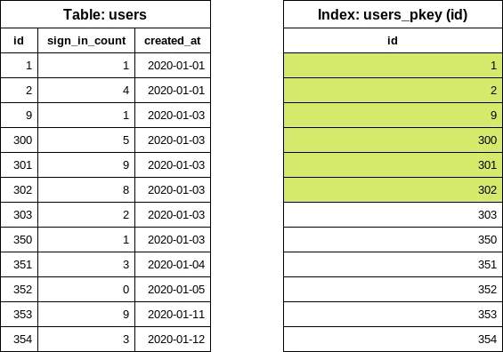 ID 칼럼에서 값 1, 2, 9, 300, 301, 302가 강조된 users 테이블.