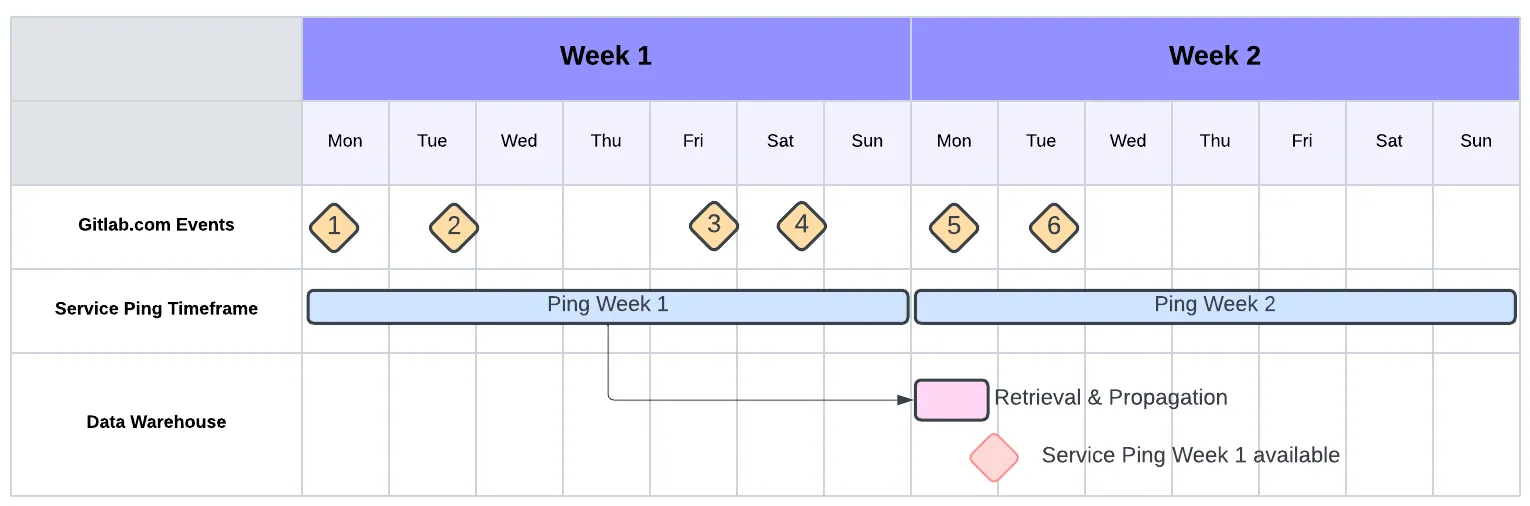 GitLab.com의 Service Ping 계산 타임라인