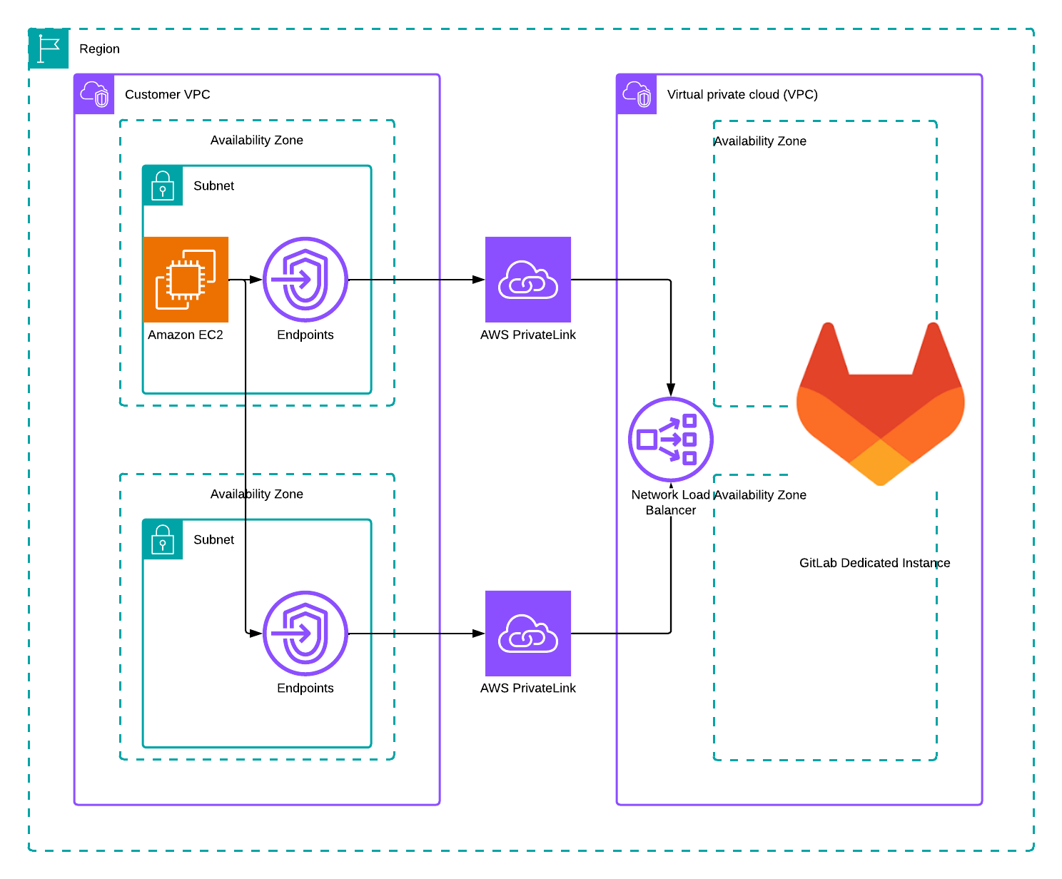 인바운드 AWS PrivateLink를 사용하여 고객 관리 AWS VPC와 연결하는 GitLab 관리 AWS VPC 다이어그램.