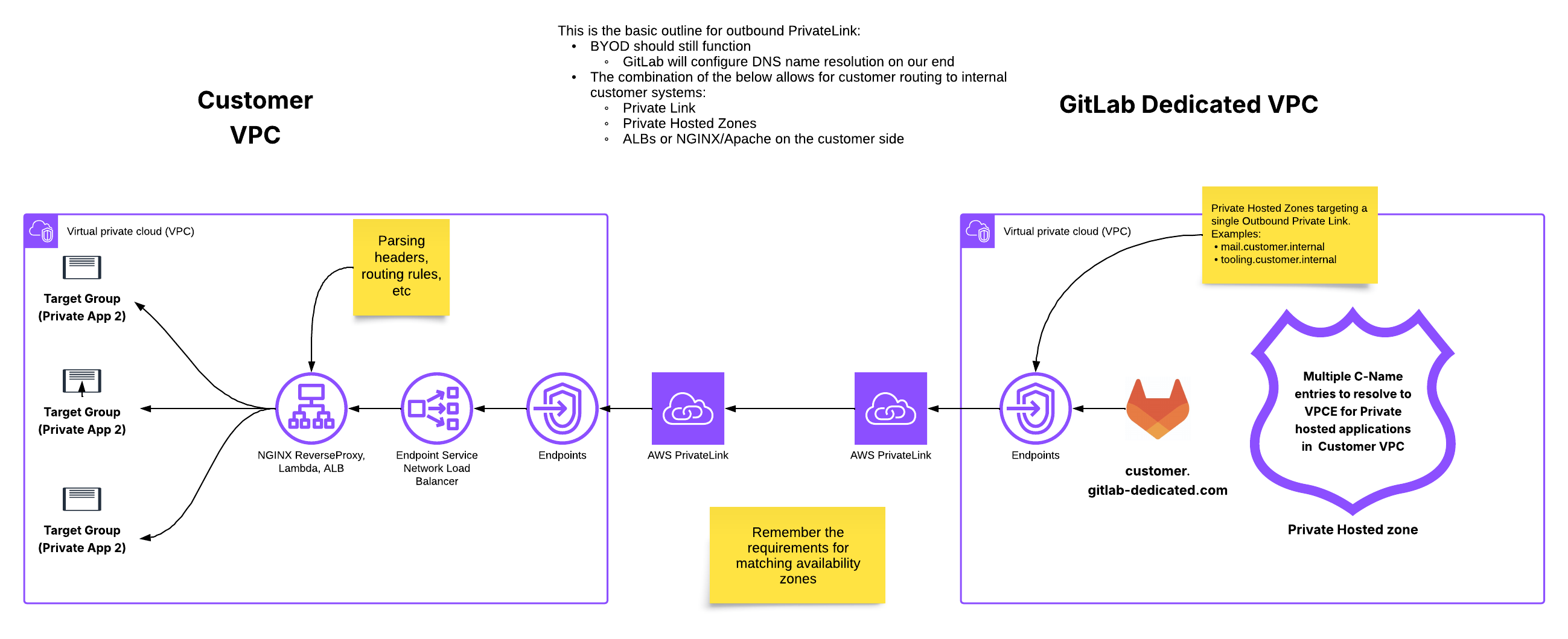 아웃바운드 AWS PrivateLink를 사용하여 고객 관리 AWS VPC와 연결하는 GitLab 관리 AWS VPC 다이어그램.