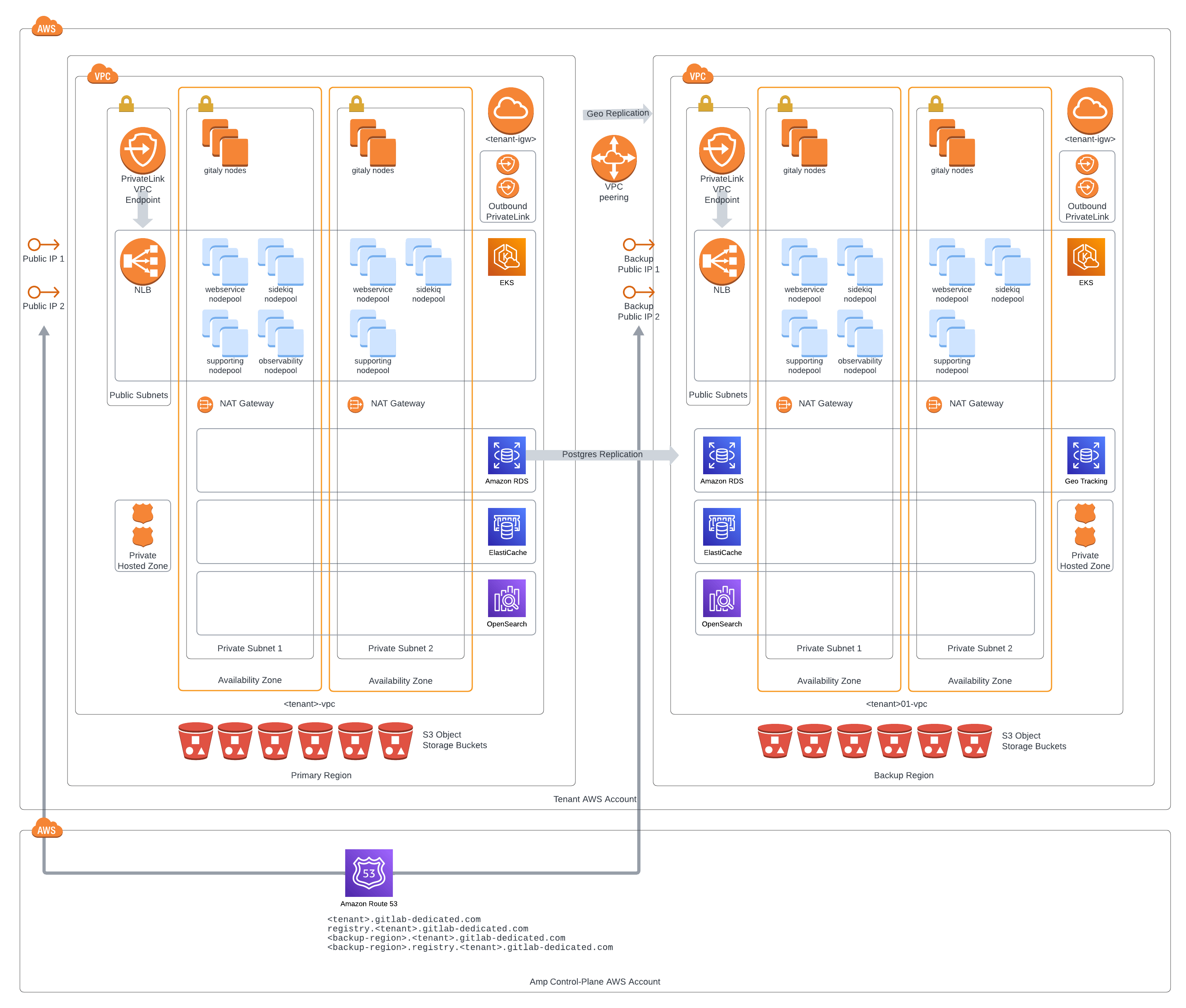 고가용성 GitLab 설치가 있는 격리된 VPC의 GitLab 관리 AWS 계정 다이어그램.