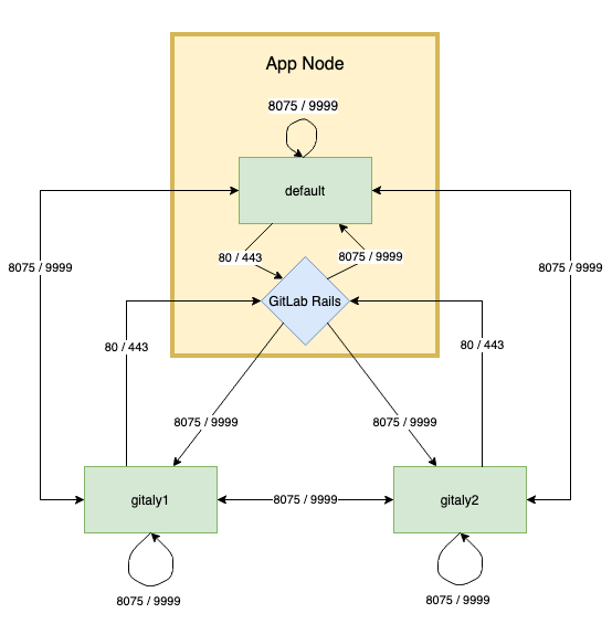 두 Gitaly 서버와 GitLab Rails가 정보를 교환합니다.