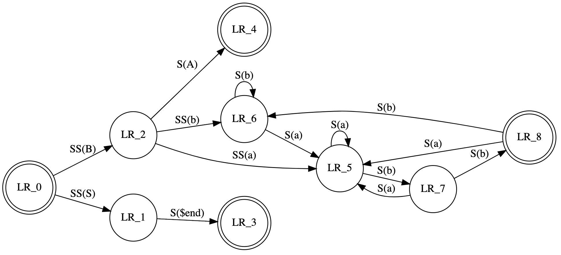 예제 코드에서 생성된 GraphViz 다이어그램.
