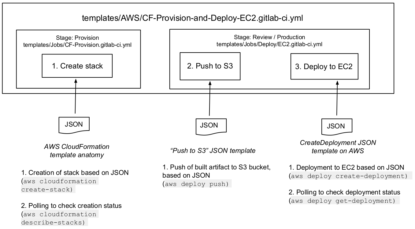 CF-Provision-and-Deploy-EC2 파이프라인은 인프라 프로비저닝, S3에 아티팩트 푸시, EC2에 배포 단계를 보여줍니다.