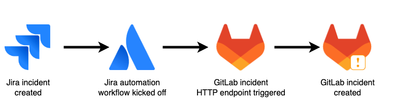Jira 인시던트가 GitLab에서 알림을 트리거하는 방법을 보여주는 워크플로우.
