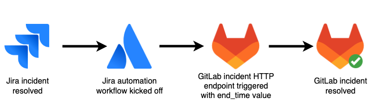 해결된 Jira 인시던트가 GitLab에서 인시던트 해결을 트리거하는 방법을 보여주는 워크플로우.
