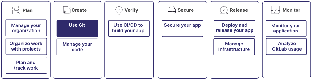 GitLab DevOps 라이프사이클의 Create 단계에서 Git 사용.