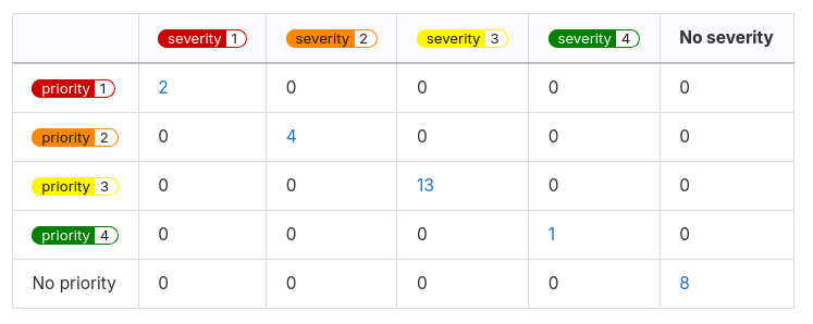 "priority" 및 "severity" 레이블이 있는 이슈에 대한 대각선 히트맵