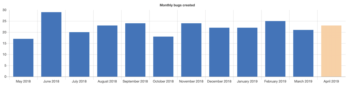 Insights 예시 막대 시계열 차트