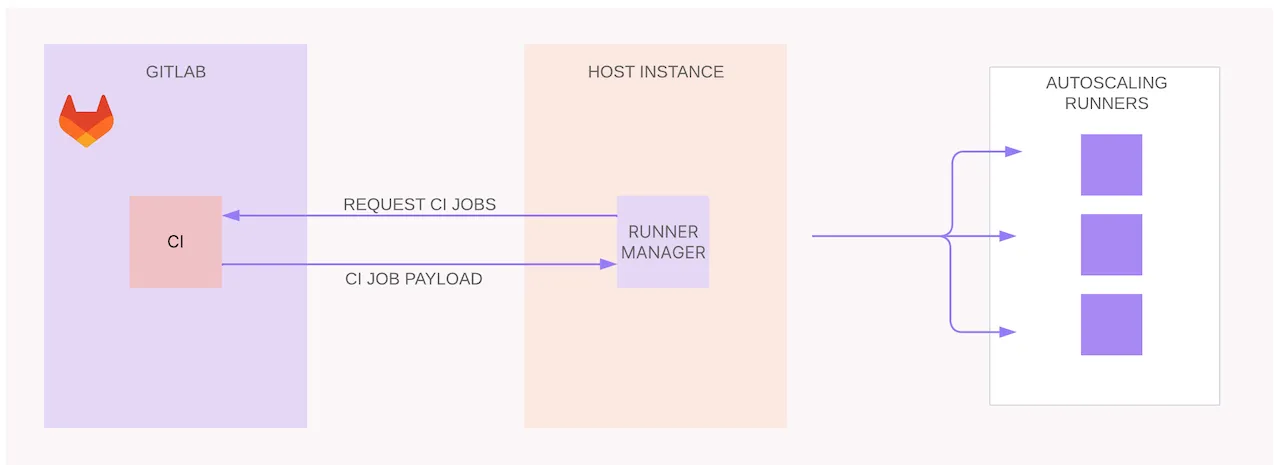 GitLab Next Runner 오토스케일링 개요