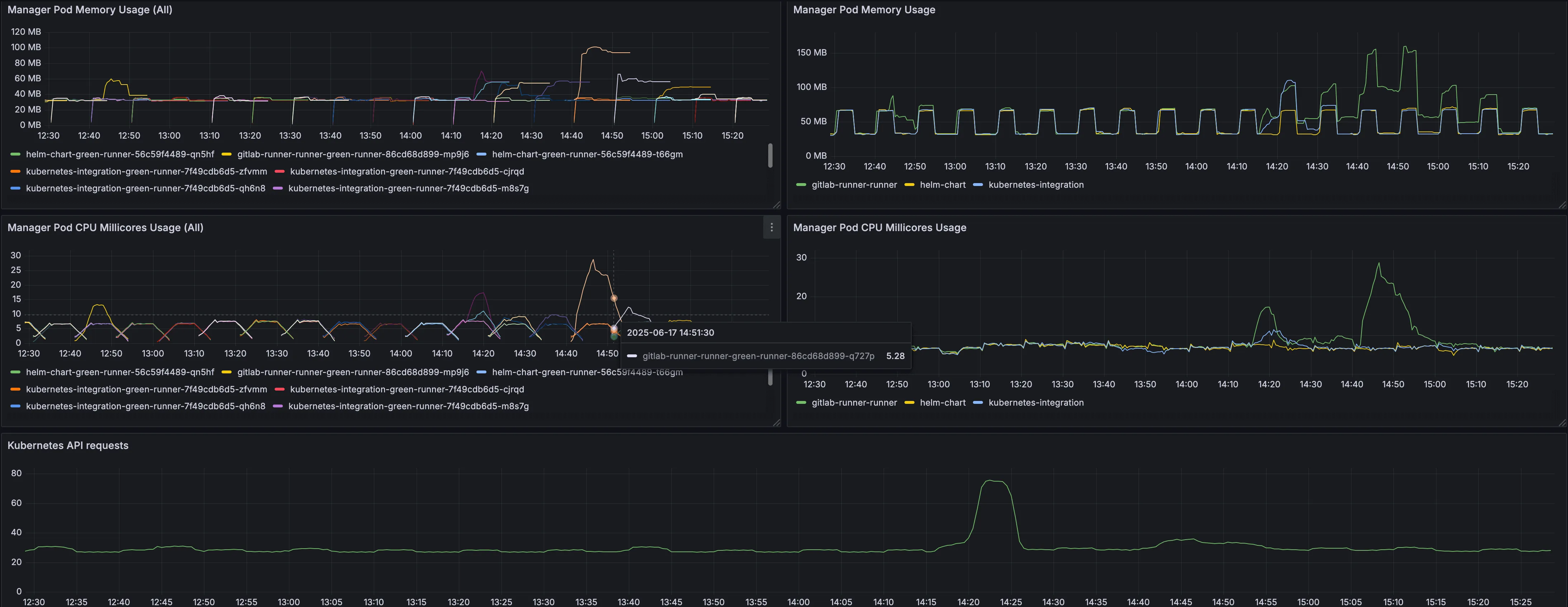 GitLab Runner manager pod metrics dashboard showing manager pod memory and CPU usage