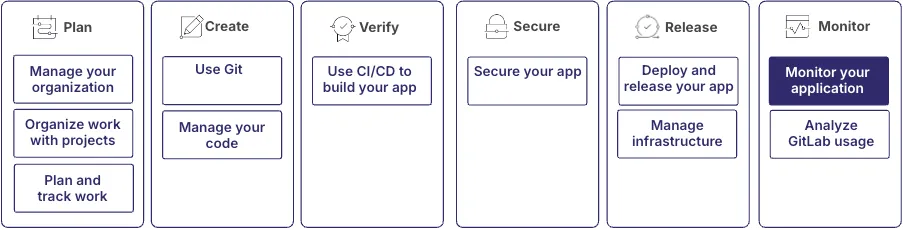 주요 GitLab 작업 다이어그램에서 "애플리케이션 모니터링" 섹션이 강조된 모습.