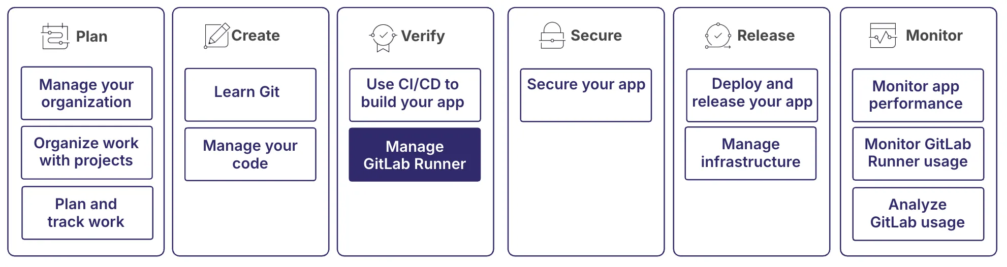 계획, 생성, 검증(러너 관리 포함), 보안, 릴리스, 모니터링의 GitLab 워크플로우.