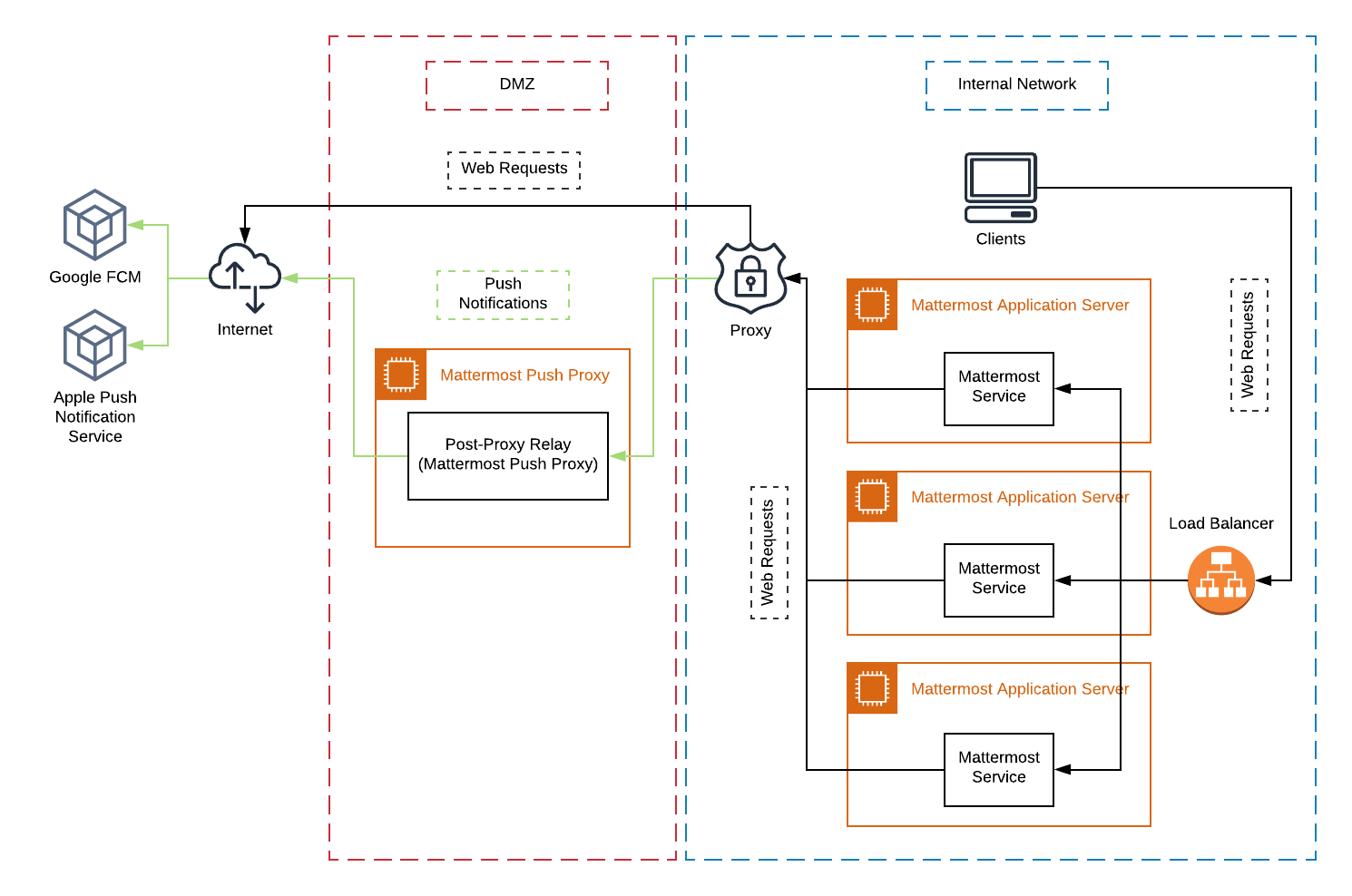 Mattermost 푸시 알림 서비스는 Apple 푸시 알림 서비스(APNS) 및 Google Fire Cloud Messaging(FCM) 서비스로 직접 트래픽을 전송하도록 설계되었습니다. 그러나 조직에서 모바일 기기로 푸시 알림을 전송하기 위한 HTTP/2 요청을 지원하지 않는 경우 포스트-프록시 릴레이를 배포하여 Mattermost 서버의 메시지를 받아 비호환 형식에서 변환한 다음 최종 목적지로 전달할 수 있습니다. 포스트-프록시 릴레이는 커스텀 보안 및 규정 준수 요구 사항을 충족하기 위해 연결 제한을 사용하여 구성할 수 있습니다.