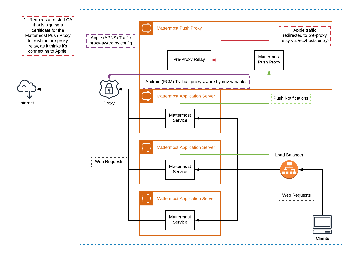 Mattermost 푸시 알림 서비스는 Apple 푸시 알림 서비스(APNS) 및 Google Fire Cloud Messaging(FCM) 서비스로 직접 트래픽을 전송하도록 설계되었습니다. 그러나 조직에서 모든 아웃바운드 트래픽을 스캔하고 감사하기 위한 기업 프록시가 필요한 경우 프리-프록시 릴레이가 포함된 프록시 인식 구성으로 Mattermost를 배포할 수 있습니다. 릴레이는 Mattermost 푸시 프록시에서 메시지를 수락하고, 내부 IT 요구 사항을 적용하는 기업 프록시로 전달한 다음 모바일 기기로 알림을 전달합니다. 이 구성에는 신뢰할 수 있는 루트 인증서가 필요합니다.