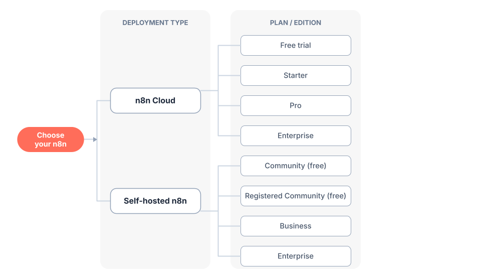 의사 결정 흐름도: n8n Cloud는 Starter, Pro, Enterprise 플랜을 제공하고, 셀프 호스팅은 Community, Registered Community, Business, Enterprise 에디션을 제공합니다