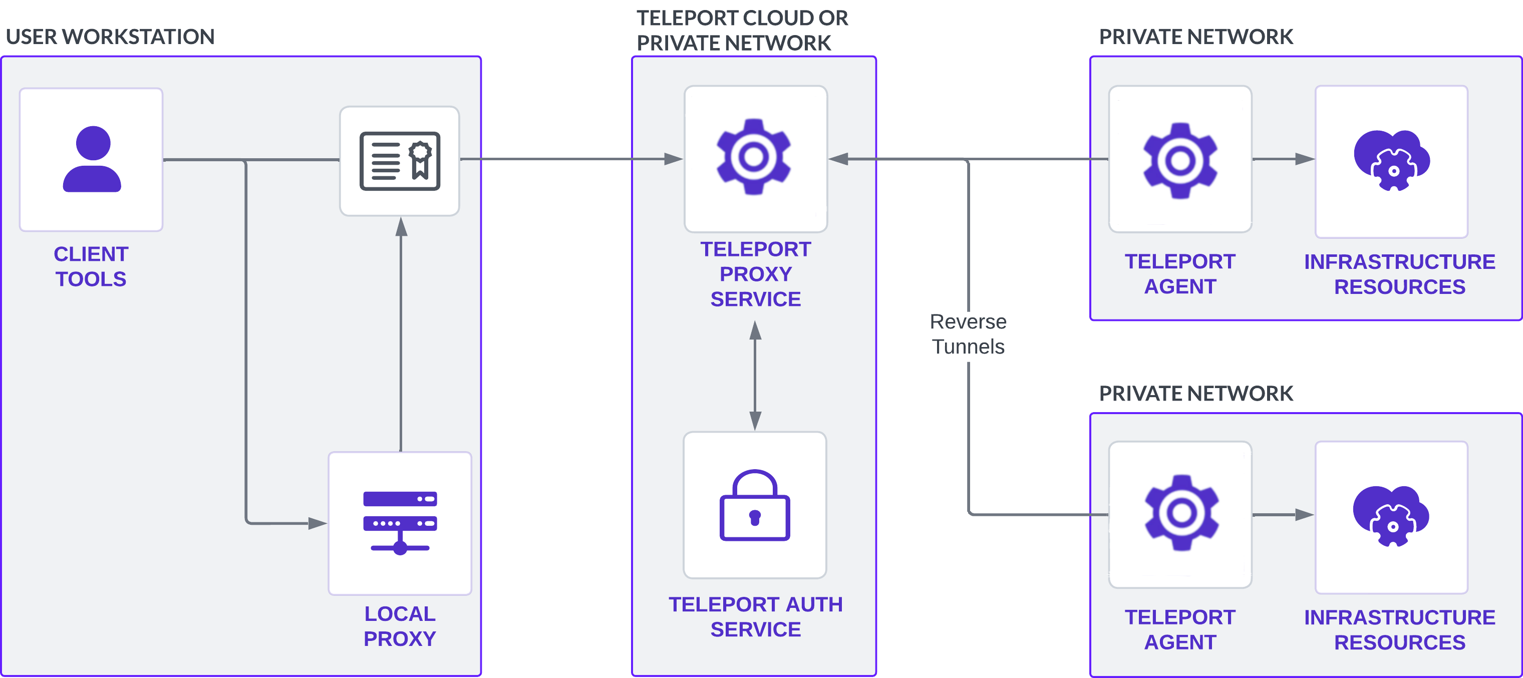 Teleport Agent 배포의 구성 요소