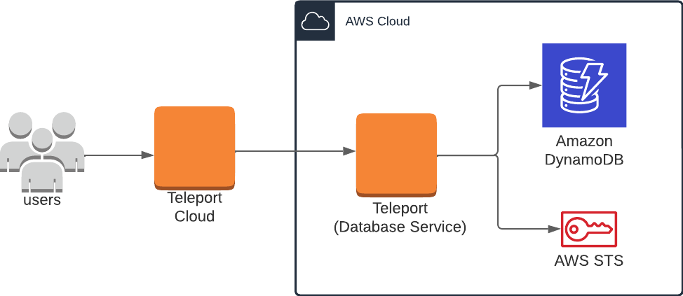 DynamoDB 클라우드