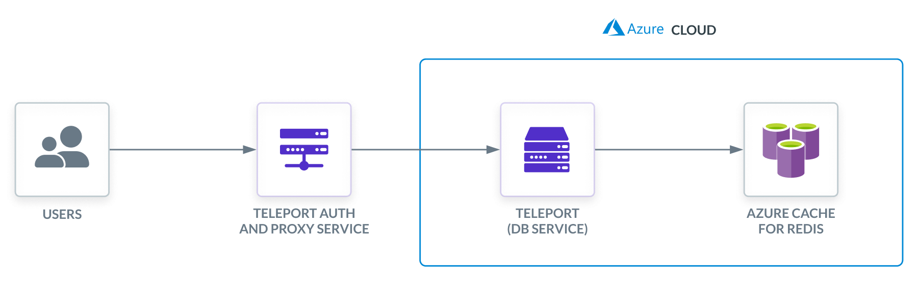 클라우드 호스팅 Teleport 클러스터로 Azure Cache for Redis 등록