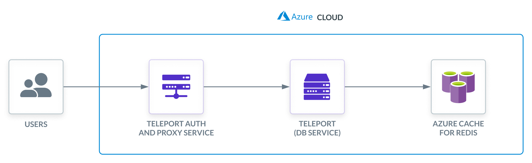 자체 호스팅 Teleport 클러스터로 Azure Cache for Redis 등록