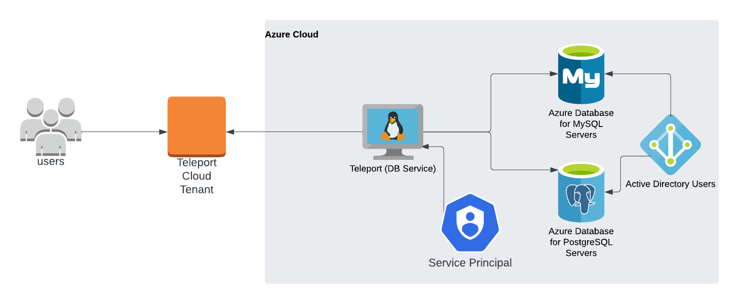 클라우드 호스팅 Teleport 클러스터로 Azure PostgreSQL/MySQL 등록