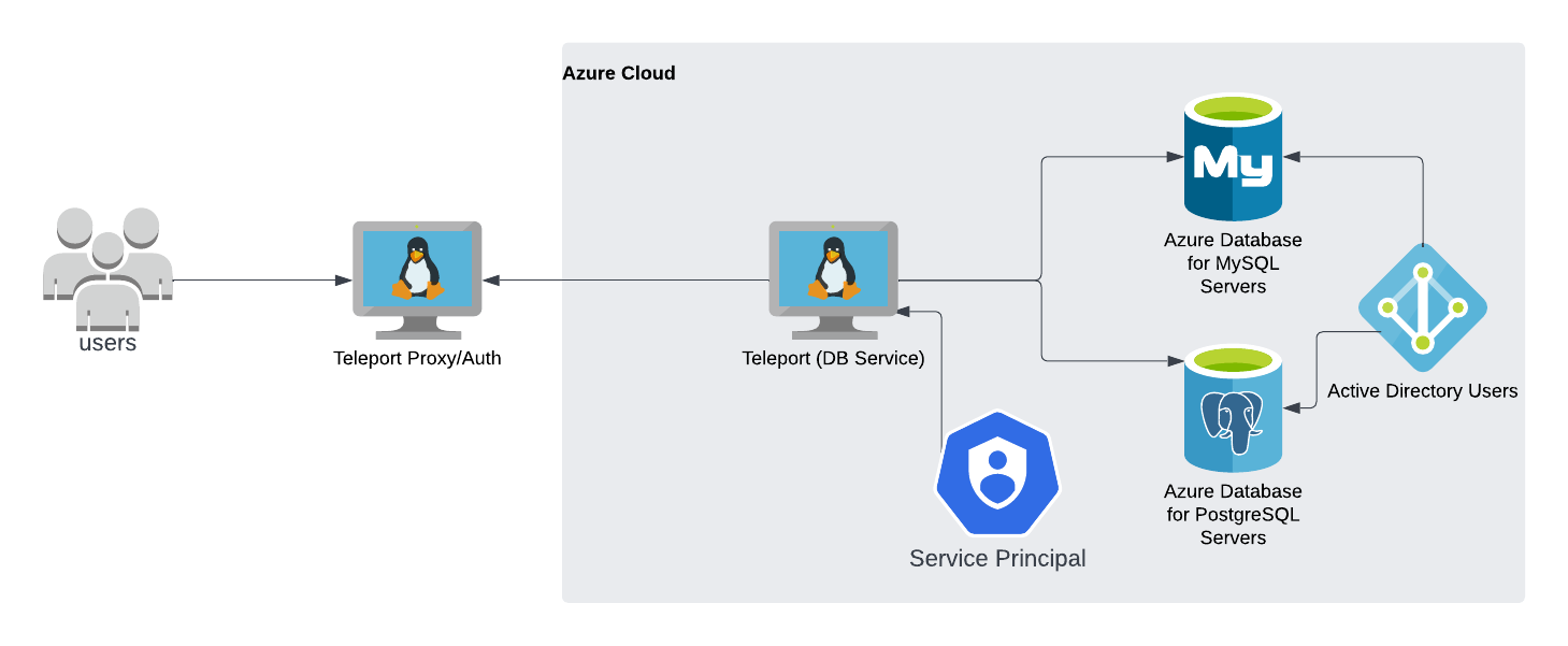 자체 호스팅 Teleport 클러스터로 Azure PostgreSQL/MySQL 등록