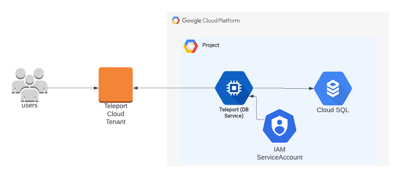Cloud SQL 액세스를 위한 Cloud-Hosted Teleport 아키텍처