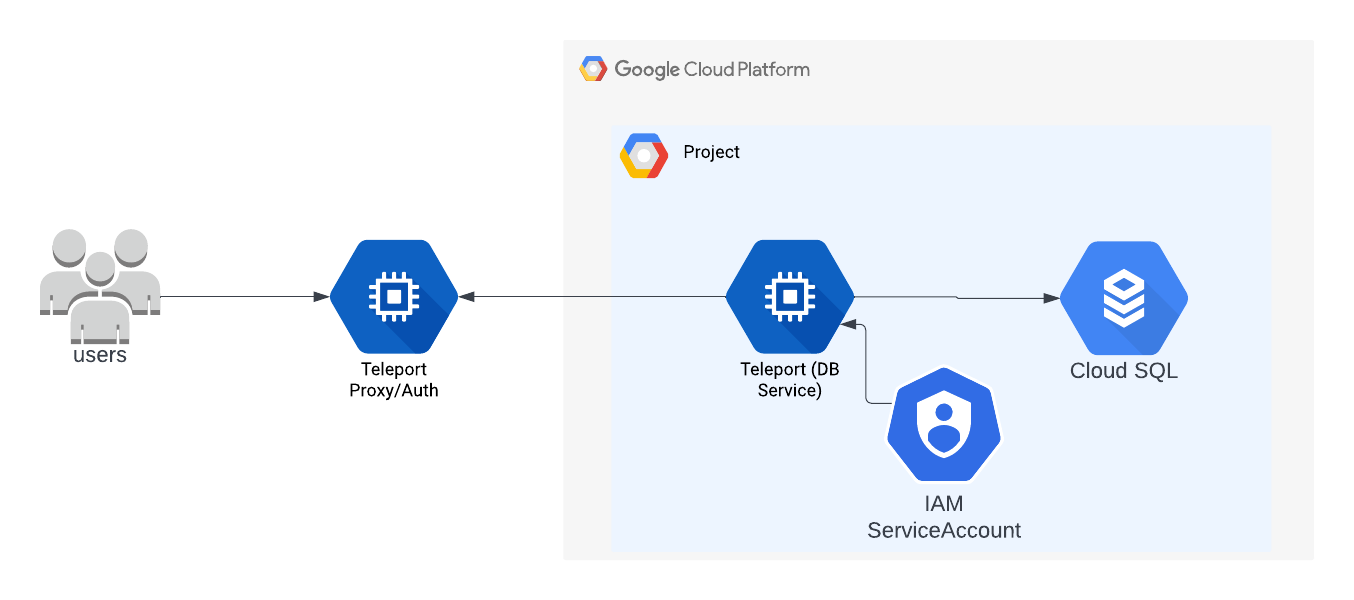 Cloud SQL 액세스를 위한 Self-Hosted Teleport 아키텍처