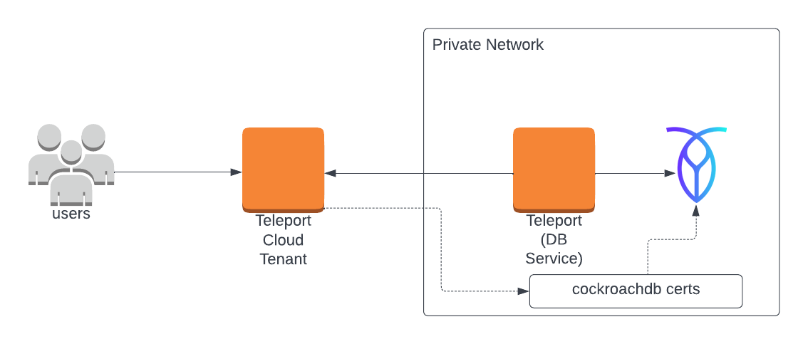 클라우드 호스팅 Teleport 클러스터로 CockroachDB 인스턴스 등록