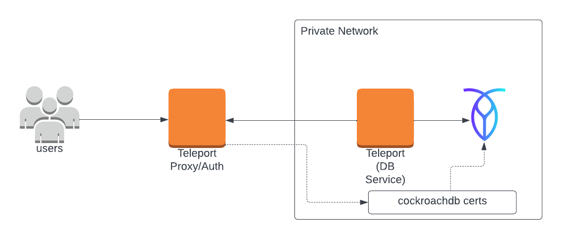 셀프 호스팅 Teleport 클러스터로 CockroachDB 인스턴스 등록