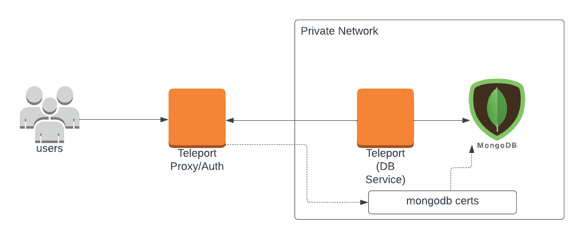 셀프 호스팅 Teleport 클러스터로 MongoDB 등록