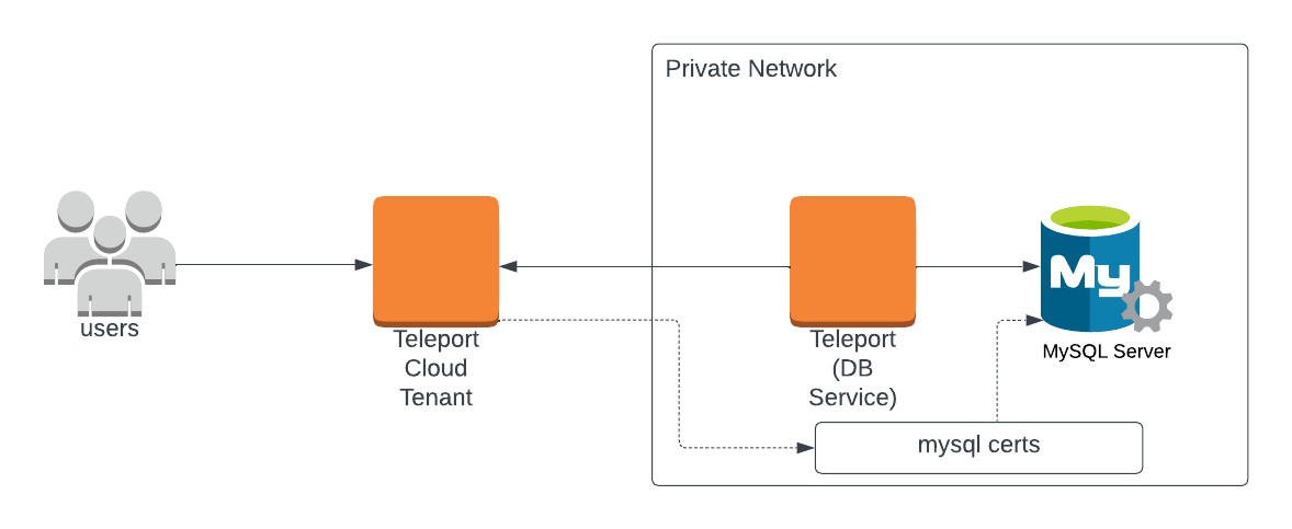 클라우드 호스팅 Teleport 클러스터로 MySQL 등록