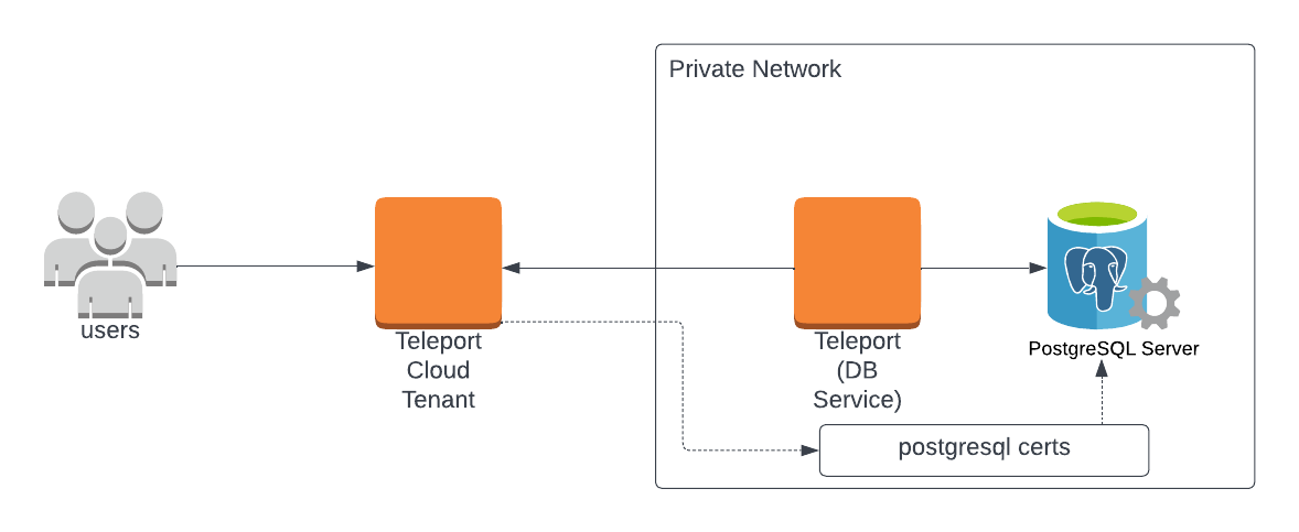 클라우드 호스팅 Teleport 클러스터로 PostgreSQL 등록