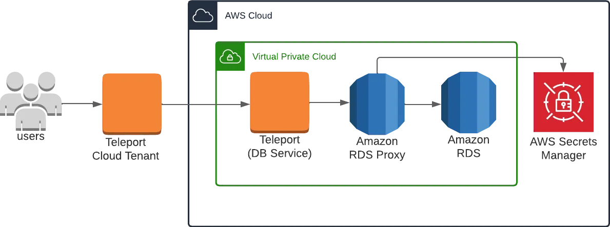 Teleport Architecture RDS Proxy Cloud-Hosted