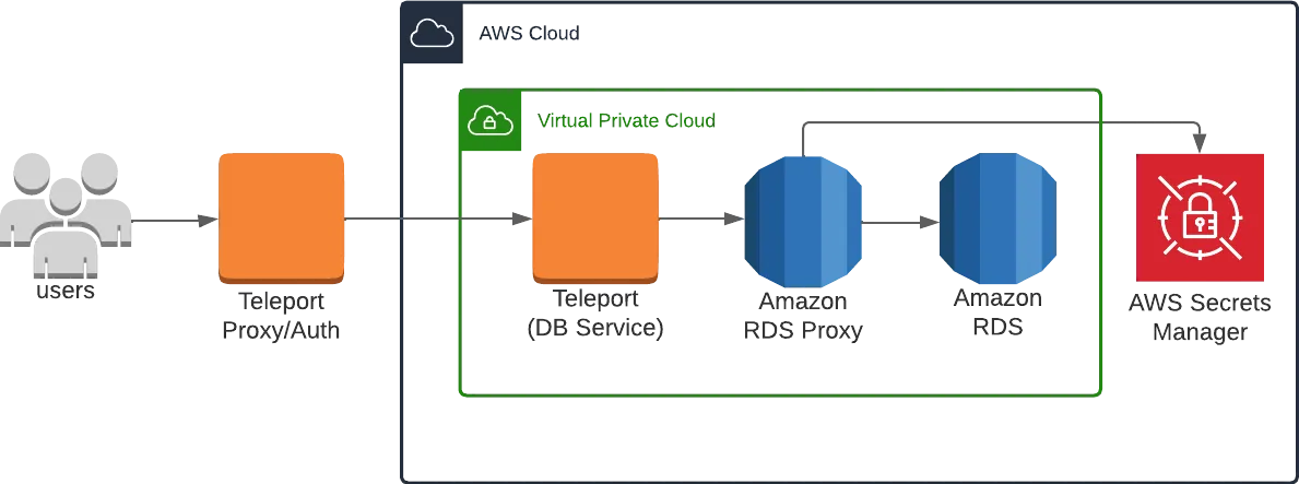 Teleport Architecture RDS Proxy Self-Hosted