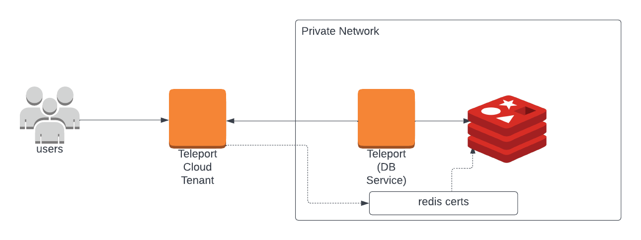 클라우드 호스팅 Teleport 클러스터에 Redis 등록
