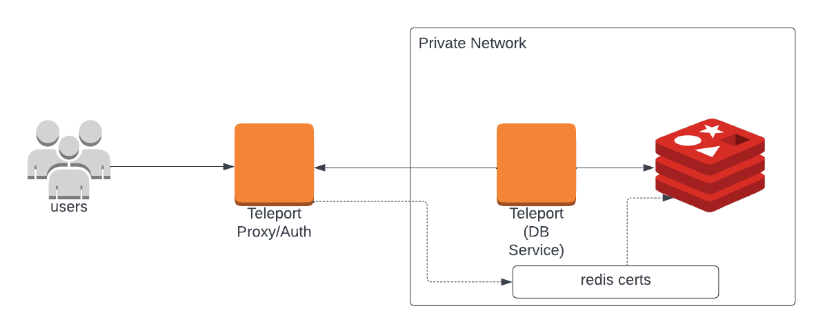 셀프 호스팅 Teleport 클러스터에 Redis 등록