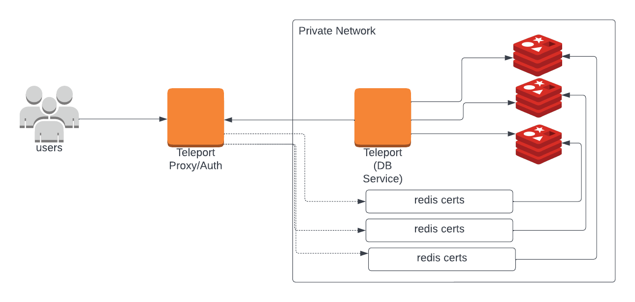 셀프 호스팅 Teleport 클러스터에 Redis Cluster 등록