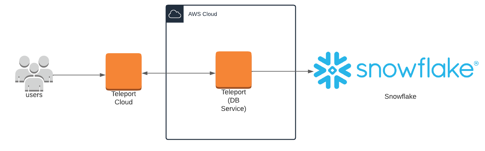 Cloud-Hosted Teleport 클러스터로 Snowflake 등록