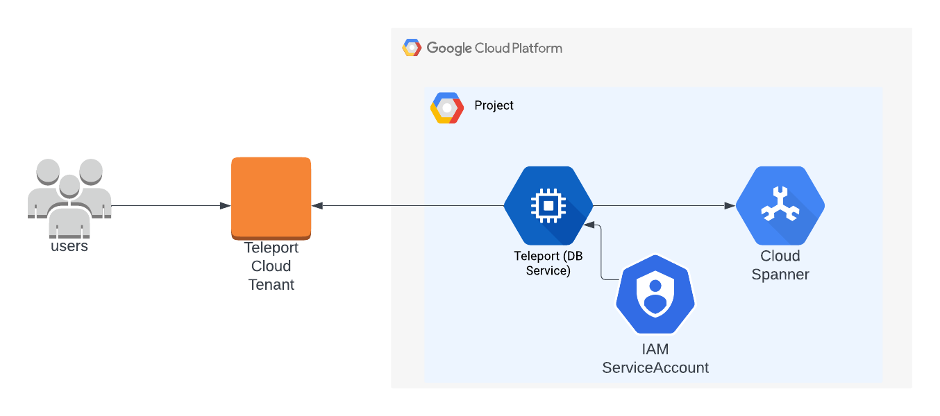 Cloud Spanner 액세스를 위한 Cloud-Hosted Teleport 아키텍처