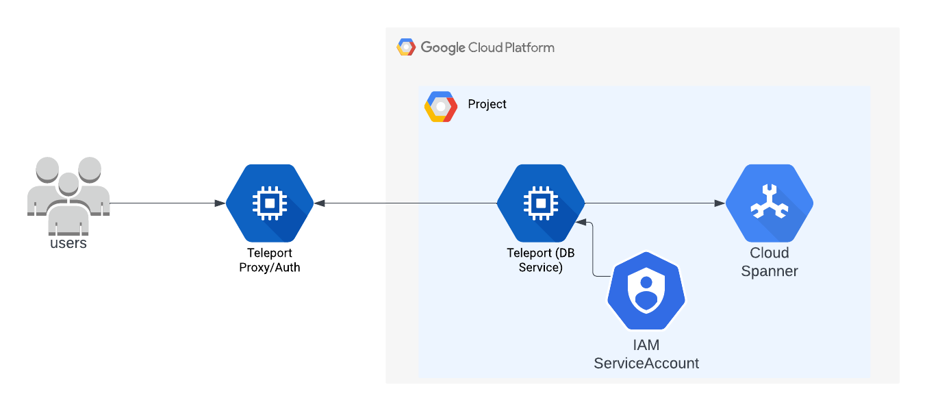 Cloud Spanner 액세스를 위한 Self-Hosted Teleport 아키텍처