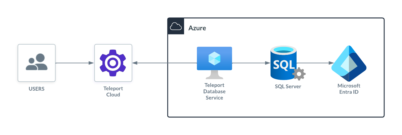 Azure SQL Server Microsoft Entra Cloud 액세스