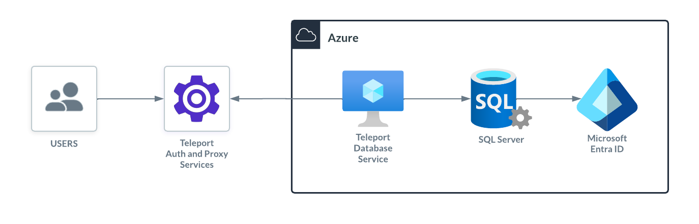 Azure SQL Server Microsoft Entra Self-Hosted 액세스