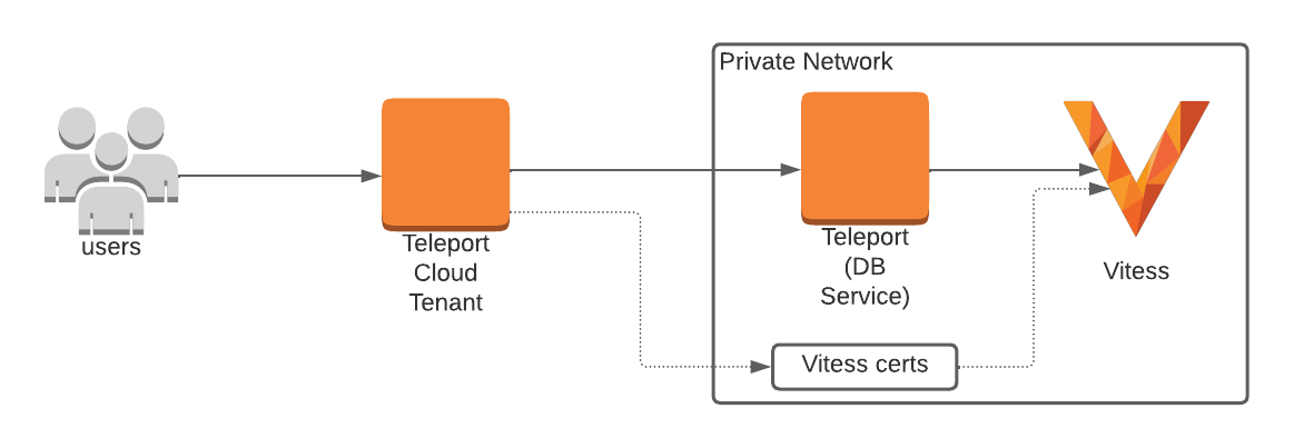 클라우드 호스팅 Teleport 클러스터에 Vitess 등록