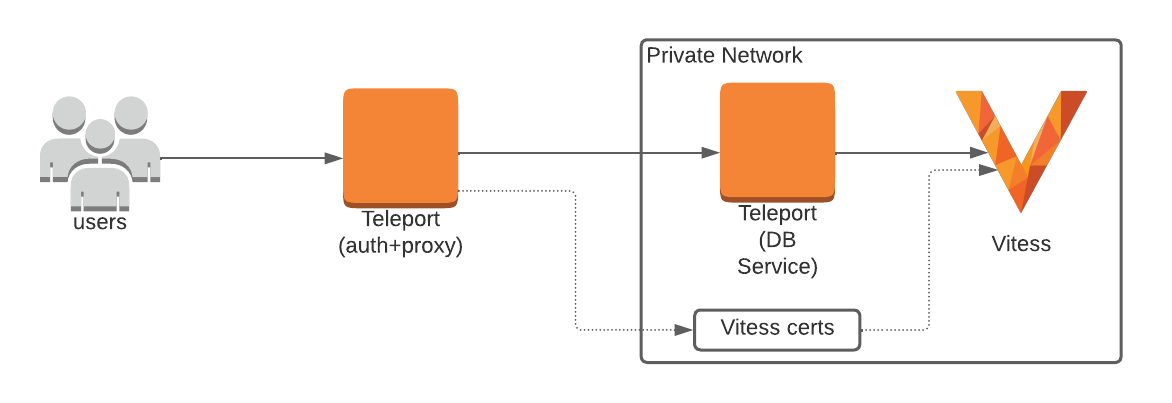 셀프 호스팅 Teleport 클러스터에 Vitess 등록