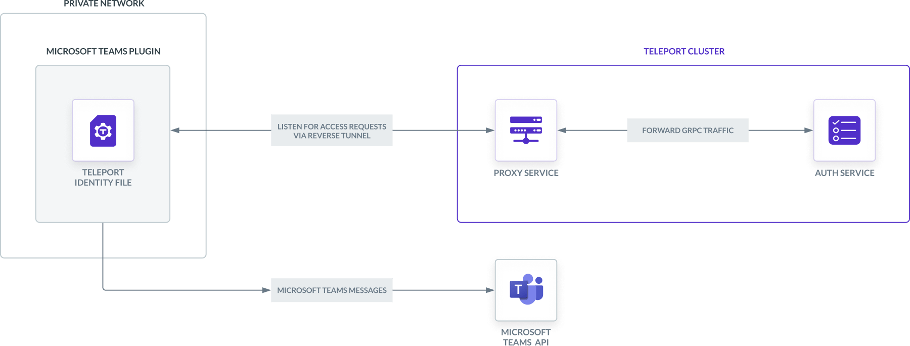 Microsoft Teams Access Request 플러그인